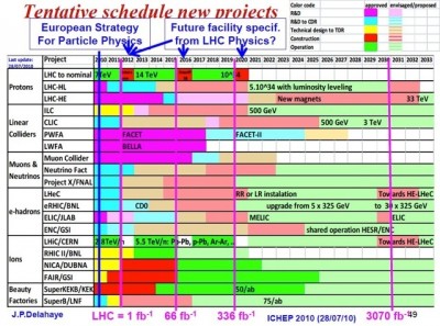 Every major particle physics experiment that will happen between now and 2033