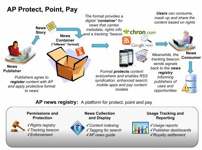 Associated Press News DRM